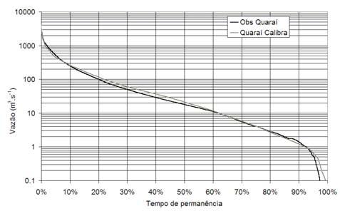 Modelagem Hidrológica de Uma Bacia com Uso Intensivo de Água: Caso do Rio Quaraí-RS mostra o ajuste em termos da curva de permanência observada em Artigas e da curva obtida dos dados calculados no