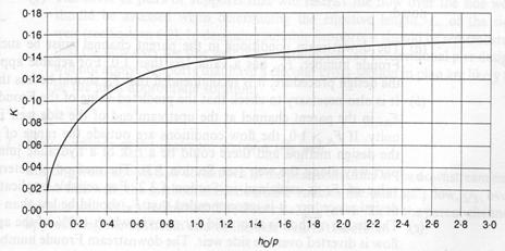 RBRH Revista Brasileira de Recursos Hídricos Volume 16 n.4 - Out/Dez 2011, 169-179 e 0,84 para 0, 25 y j P (21) Figura 4 Parâmetro k da equação de May et al. Equação (13).