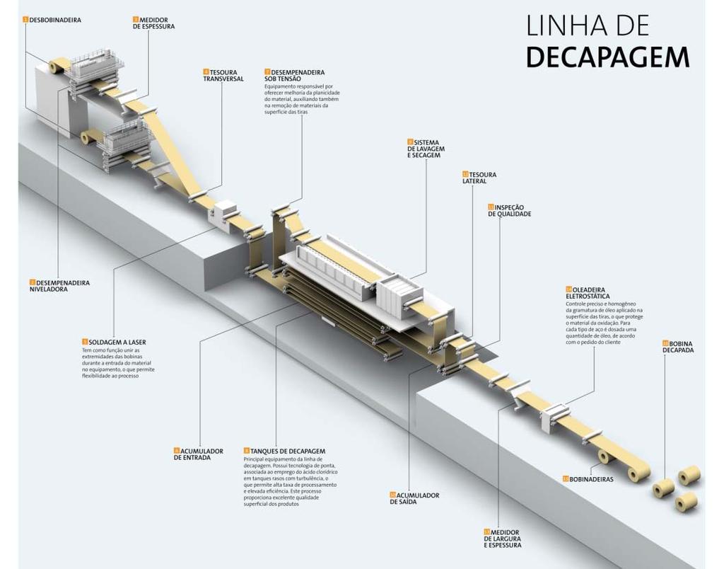 2.2 Características do Produto Figura 2 - Nova linha de Decapagem Os produtos especificados para produção na Decapagem da Usiminas possuem como principais características: a.