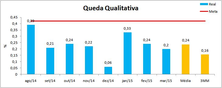 Neste indicador as perdas por desclassificação, também chamadas de desvio ou índice de rejeição. É o indicador para medição da qualidade.