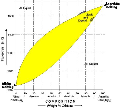 Temperature o C Diagrama de fases da solução sólida