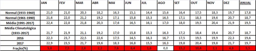 Tabela 3 Temperatura média mensal em todos os meses de 2016 e 2017 ( C), além das normais, da média 1991-2017 e da média climatológica.