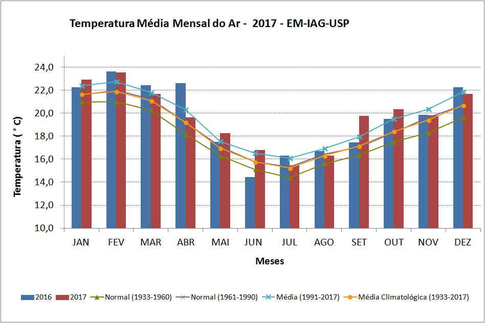 A última linha reporta a fração (em porcentagem) que a temperatura média mensal estava em relação à média histórica (1933-2017) da EM.
