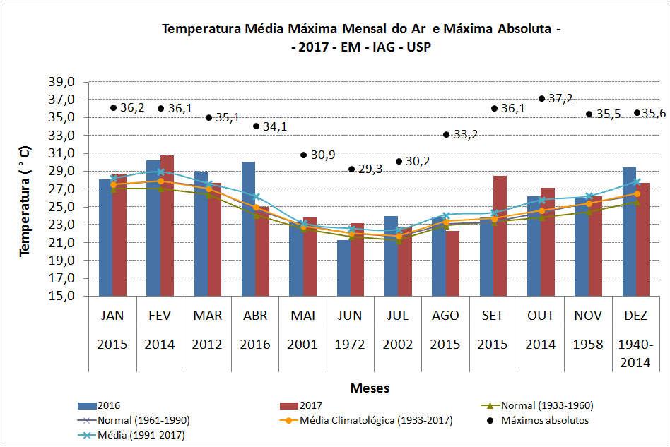 Figura 4 - Temperatura média máxima mensal para os anos de 2016 e 2017, valores diários extremos para cada mês observados em toda a série (1933-2017), além das normais e da média climatológica.