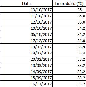 Tabela 6 Maiores temperaturas máximas de 2017 em ordem decrescente de valores e as respectivas datas de