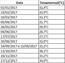 Ao colecionar os maiores valores de cada mês de 2017, tem-se a Tabela 8. Esses valores também estão dispostos na Figura 5. A maior temperatura registrada em 2017 foi 36,1 C, em 13/10/2017.
