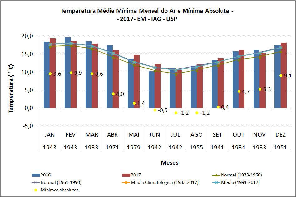 Figura 5 Temperatura média mínima mensal para os anos de 2016 e 2017, valores extremos diários observados para cada mês, em toda a série (1933-2017), além das normais e da média climatológica.
