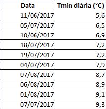 Considerando o período de 24 horas, as menores temperaturas registradas em 2017 estão expressas na Tabela 11, com as respectivas datas de observação.