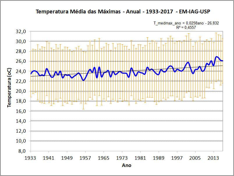 2017. Figura 6 - Temperaturas médias anuais para o período