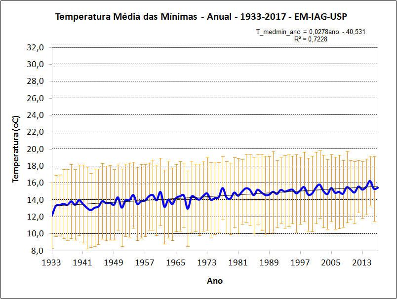 (b) Figura 7 Temperaturas médias máximas (a) e médias mínimas anuais (b) para o