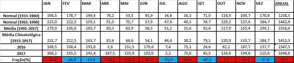 Tabela 14 Normal (1933-1960), Normal (1961-1990), Média (1933-2017), acumulações mensais de precipitação observadas nos anos de 2016 e 2017 e a fração (em porcentagem) que a precipitação mensal de