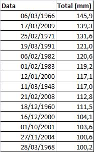 Figura 9 Precipitação diária máxima absoluta registrada em cada mês para o período 1933-2017 com a indicação da data de