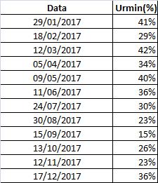 Tabela 19 Umidade Relativa mínima (%) registrada em cada mês de 2017 e respectiva data de registro Em 2017, foram 30 dias com baixa umidade relativa (inferior a 30%).