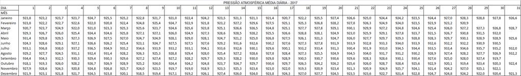 3.5 Pressão Para fins de consulta diária, a Tabela 23 apresenta a pressão