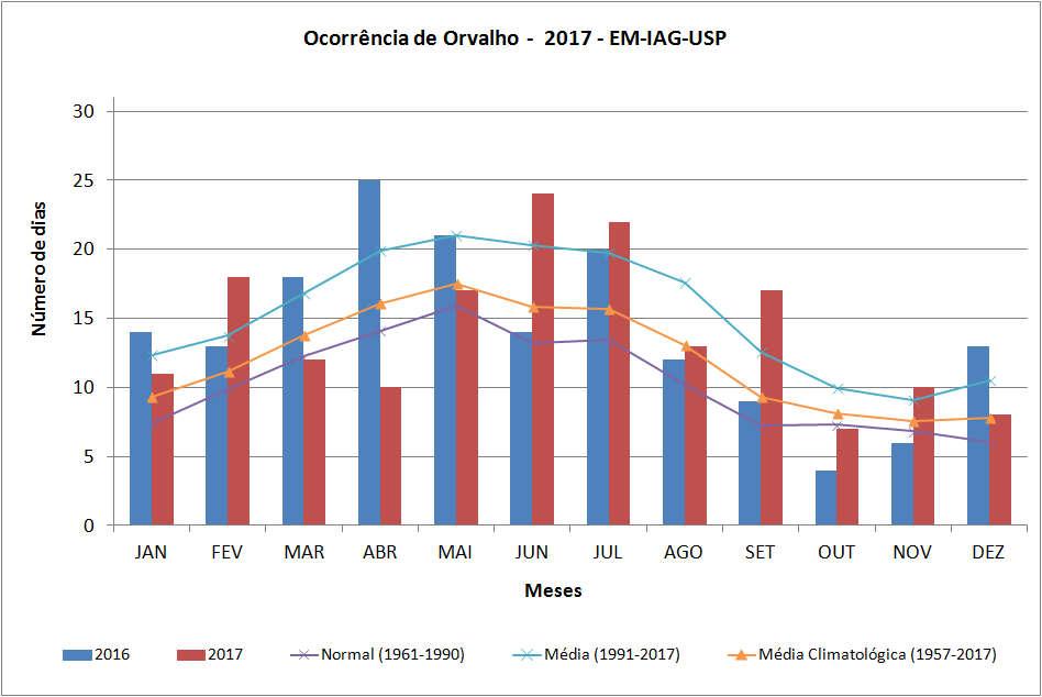 Calculando a correlação entre a quantidade de dias com orvalho e os anos (1958 a 2017) foi obtido um valor de = 0,80, que é uma correlação considerada alta.