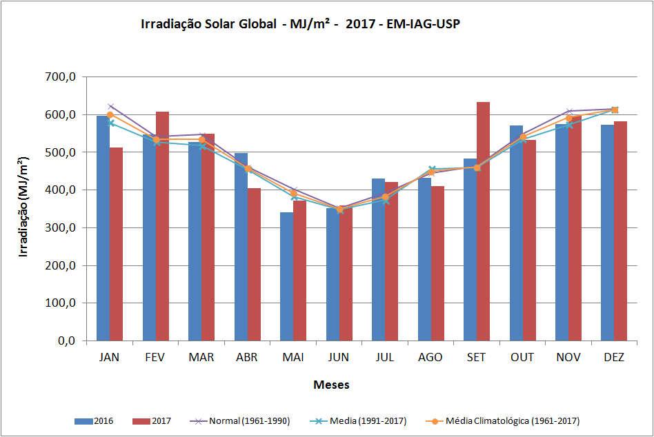 3.7 Irradiação e Insolação a) Irradiação solar global A Figura 35 apresenta a distribuição mensal média de irradiação solar global para os anos de 2016 e 2017, além da média climatológica e da normal.