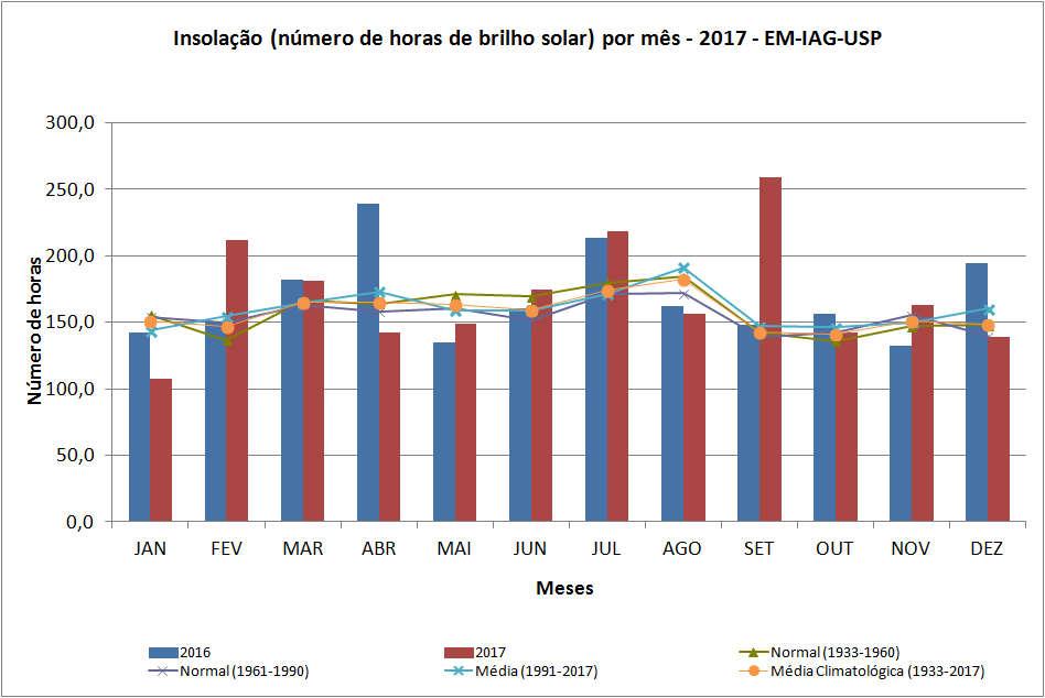 novembro de 2017 apresentaram totais mensais de insolação superiores aos dos mesmos meses do ano anterior (Figura 38).