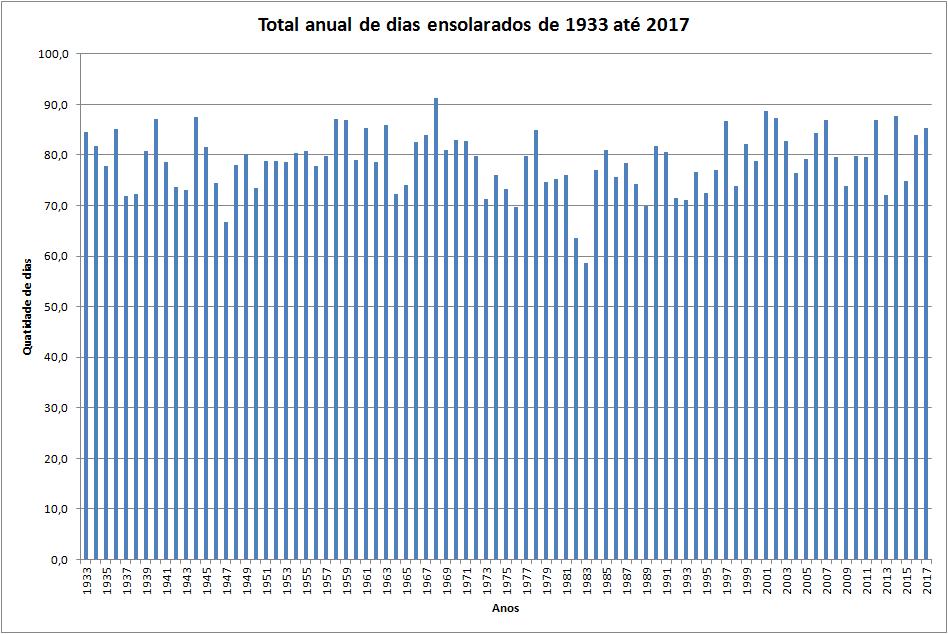 Figura 41 Total anual de dias