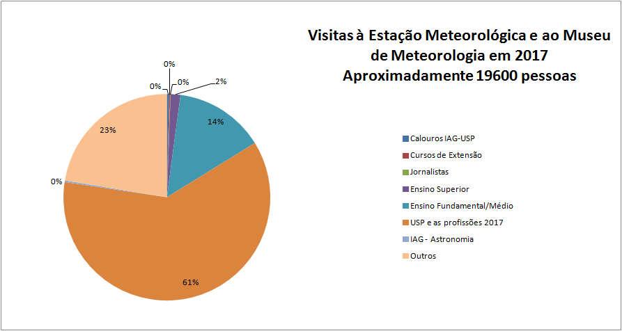 Figura 42 Atendimento a visitantes.