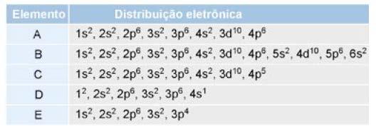 29 (UFSC-SC) Observe os elementos químicos: Com base nas informações constantes do quadro acima, assinale a(s) proposição(ões) CORRETA(S), considerando a posição do elemento na Tabela Periódica.