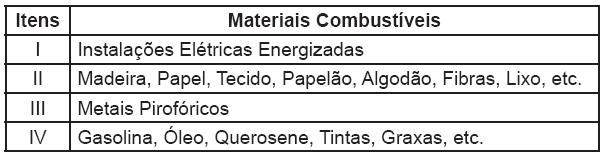 (A) B. (B) D. (C) A. (D) C. (E) E. [FCC TECNICO SEGUR. E TRANSPORTE TRF/4ª 2007] No que concerne à classificação de fogo, julgue os itens a seguir: 16.