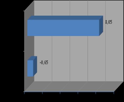 42 Estudo dos Efeitos das Variáveis Tabela 2: Resultados de um planejamento fatorial 2 2 Ensaio ph Temperatura ( o C) Quantidade de água (ml) 1 2 30 19,7 18,9 2 5 30 33,08 36,12 3 2 70 40,8 45,8 4 5