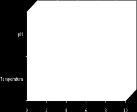 Tabela 3: Efeitos calculados para o planejamento fatorial 2 2 Fatores Efeitos ph +8,05 Temperatura -0,65 Significa que: Se o ph aumentar de 2 para 5 a quantidade de água utilizada na lavagem do