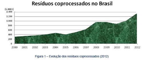 A figura 2 mostra que o panorama atual do coprocessamento no Brasil tem apontado que a atividade está em pleno funcionamento e expansão. Figura 2: Evolução dos resíduos coprocessados de 2000 a 2012.