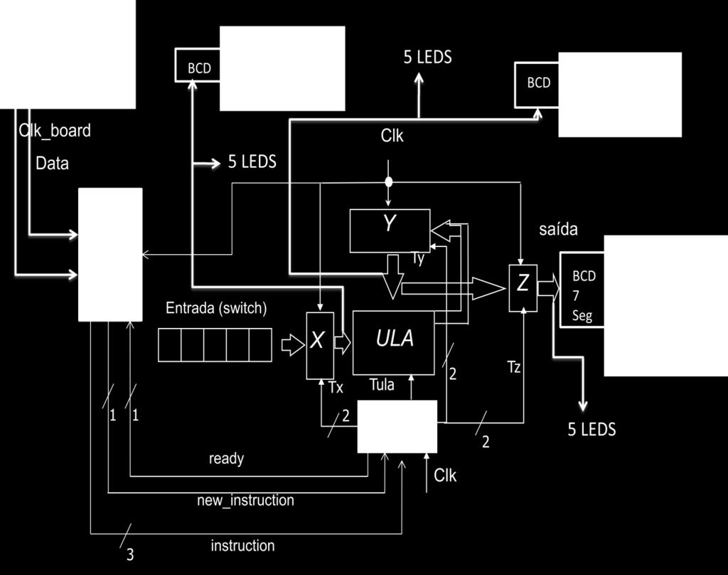 Sistema Completo Observação: Além de ser conectado a dois displays de 7 segmentos, cada registrador também deve estar conectado a 5 LEDS (cada bit ligado a um LED) vermelhos, para a visualização das