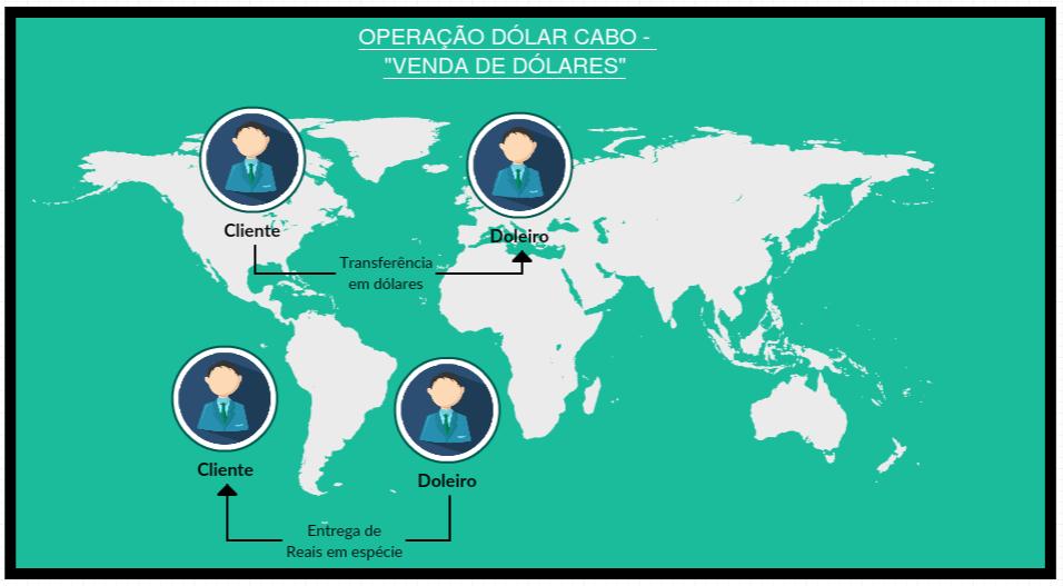 Fls 15 A utilização de doleiros para movimentação de recursos e envio de valores para o exterior é largamente utilizada por agentes públicos corruptos que não podem declarar a origem dos valores