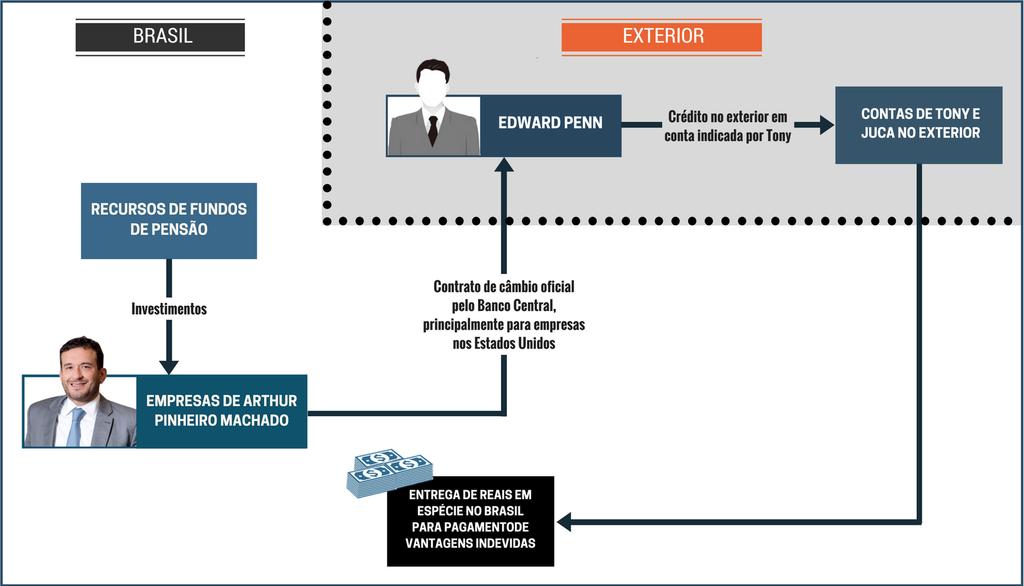 Assim, havia a transferência de valores das empresas de ARTHUR MACHADO para empresas criadas por EDWARD PENN, principalmente nos Estados Unidos da América, por meio de contrato de câmbio, seguida de