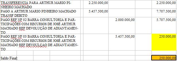 Fls 73 Parte dos valores foram baixados na contabilidade da ALUBAM mediante exatamente a apresentação das Notas Fiscais 02 (R$ 2.000.000,00) e 03 (R$ 5.457.