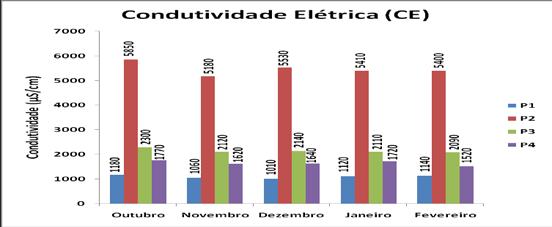 27%; poços amazonas 16% e água de açudes, rios e riachos, 21%.