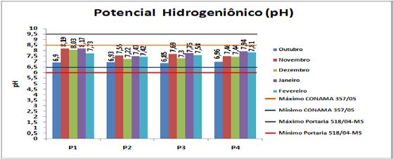 esperar elevada condutividade como apresentado na figura 1, onde o maior valor de condutividade foi observado para o P2 (valor médio 5474,0 µs/cm).