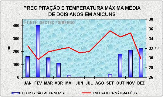 índices pluviométricos e a temperatura mensal para o município de Anicuns, é possível chegar a algumas conclusões: Os meses de maior índice pluviométrico são Dezembro, Janeiro e Fevereiro, com este