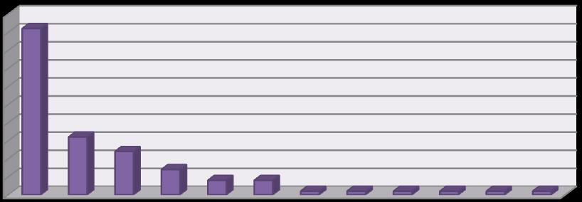 Segundo o gráfico acima a matéria-prima encontrada em maior abundância é o Quartzo, como 51 ocorrências. O Gnaisse aparece em segundo lugar com 9. Em terceiro lugar o Basalto com 8 ocorrências.