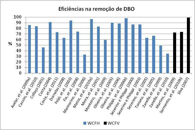 Desempenho WCH e WCV 21