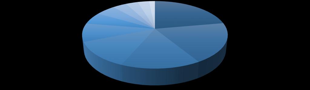 Gastos de consumo por categoria de produtos 5,6 5 3,6 3,1 2,9 1,5 21,5 8,5 18,6 12,1 14,6 Habitação, água, eletricidade, gas e outros ocmbustíveis Aliemntos e bebidas não alcoólicas Cultura e Lazer