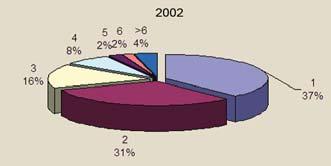 Dados obtidos nos Inventários PI efetuados em 2000 (235 respostas), 2002 (252 respostas), 2004 (173 respostas), 2006 (149 respostas) 2008 (106 respostas) e 2010 (152 respostas) que