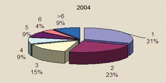 Em 2010 foram identificadas 105 empresas (69% do total) nesta condição, a qual apresentou a seguinte evolução: 84% em 2002, 69% em 2004, 72% em Em 2010 foi constatada uma significativa