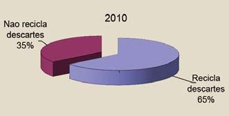 confirma a estabilidade histórica dessa situação: 30% em 2004, 31% em 2006 e 28% em 2008.