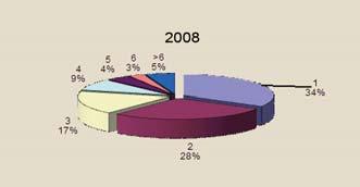 72 PLÁSTICO INDUSTRIAL OUT. 2010 observada em 2002, 2004 e 2006 (15% de participação), ainda que tenha ocorrido uma ligeira discrepância em 2008 (17%).