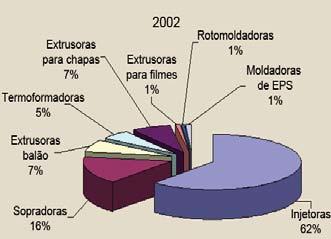 A tradicional predominância das injetoras foi mais uma vez confirmada em 2010: 36.558 unidades (68% do total).