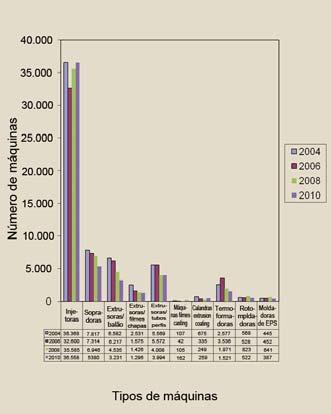 74 PLÁSTICO INDUSTRIAL OUT. 2010 casting extrusion coating Fig.12 Distribuições absolutas e relativas de equipamentos disponíveis no parque brasileiro de transformação de plásticos.