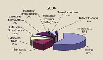 510 máquinas) Mais uma vez as sopradoras mantiveram o segundo lugar no parque brasileiro de máquinas para transformação de plásticos, com 5.380 unidades (10% do total).