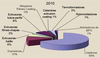 217 unidades (11%); e, em 2008, 4.535 unidades (8%). Fato parecido ocorre com as extrusoras de tubos e perfis, as quais mantiveram a quarta posição. O Inventário PI de 2004 registrou 5.