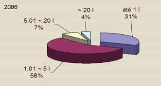 770 (25%) entre 10 e 19 anos; e 336 (5%) com 20 anos ou mais.