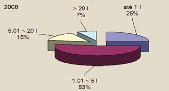 597 (36%) entre 5 e 9 anos; 2.336 (32%) entre 10 e 19 anos; 420 (5%) com 20 anos ou mais.