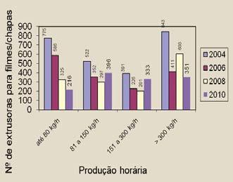 84 PLÁSTICO INDUSTRIAL OUT. 2010 9 anos, 48 (9%) com 10 a 19 anos e nenhuma com 20 anos ou mais.