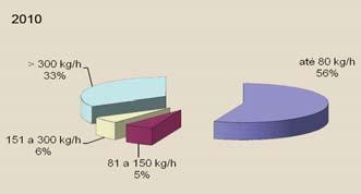 Por outro lado, em 2008, 71% (75 unidades) apresentaram idade inferior a 5 anos; 19% (20